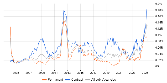 Job vacancy trend for Instructional Design in London Job vacancy trend for Instructional Design in London