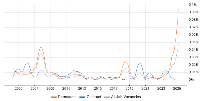 Job vacancy trend for Instructor in London Job vacancy trend for Instructor in London