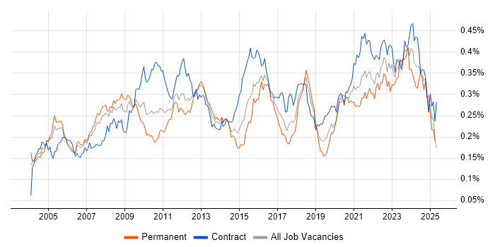 Job vacancy trend for Insurance Business Analyst in London Job vacancy trend for Insurance Business Analyst in London