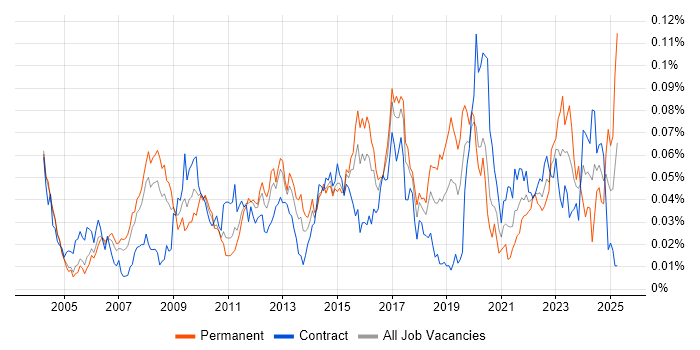 Job vacancy trend for Insurance Systems Analyst in London