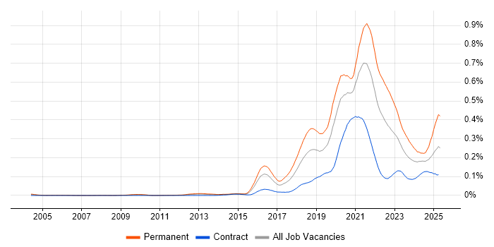 Job vacancy trend for Insurtech in London Job vacancy trend for Insurtech in London