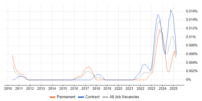 Job vacancy trend for Intacct in London Job vacancy trend for Intacct in London