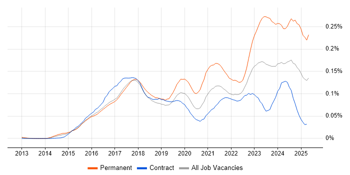 Job vacancy trend for Intapp in London Job vacancy trend for Intapp in London