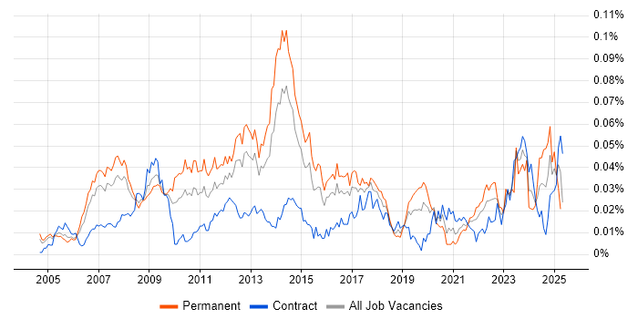 Job vacancy trend for Integrated Marketing in London Job vacancy trend for Integrated Marketing in London