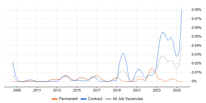 Job vacancy trend for Integrated Workplace Management System in London Job vacancy trend for Integrated Workplace Management System in London