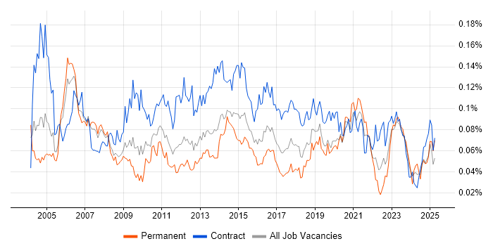 Job vacancy trend for Integration Analyst in London Job vacancy trend for Integration Analyst in London