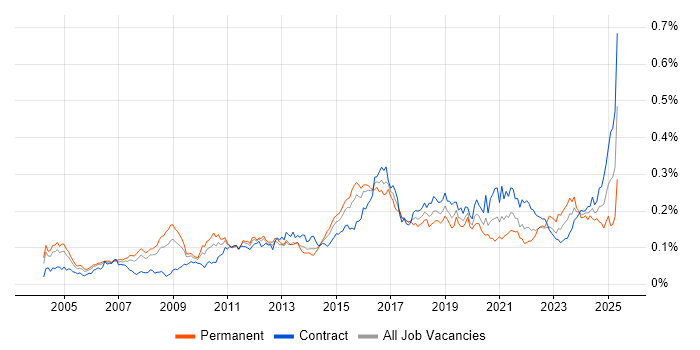 Job vacancy trend for Integration Architect in London Job vacancy trend for Integration Architect in London