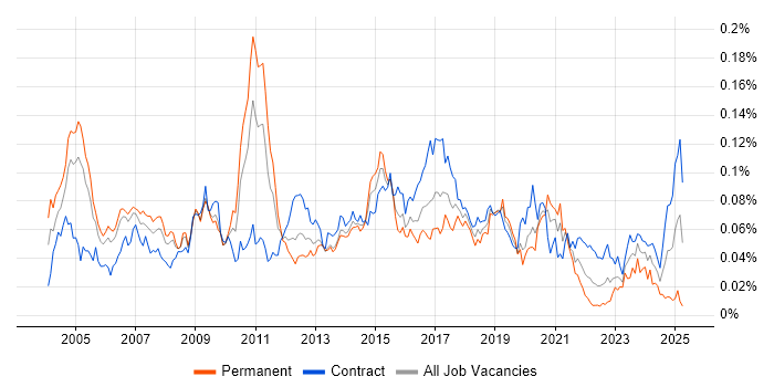 Job vacancy trend for Integration Consultant in London