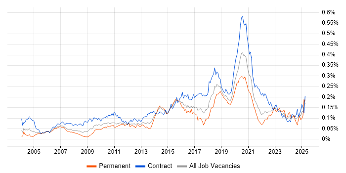 Job vacancy trend for Integration Developer in London Job vacancy trend for Integration Developer in London