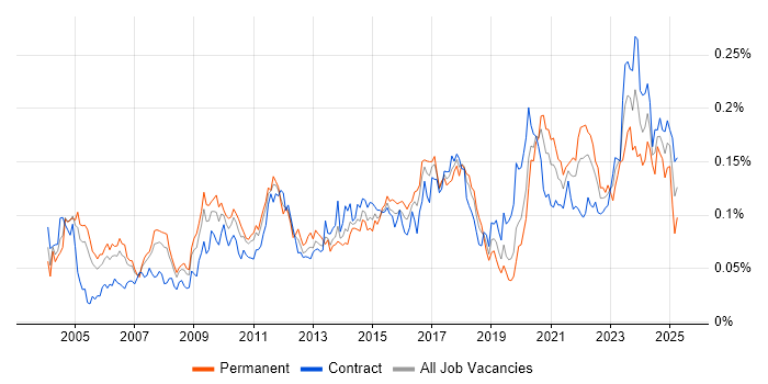 Job vacancy trend for Integration Engineer in London Job vacancy trend for Integration Engineer in London