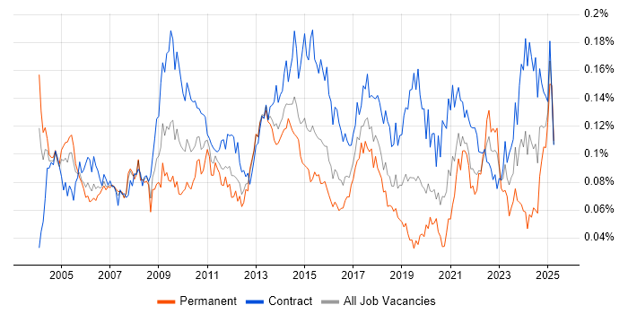 Job vacancy trend for Integration Manager in London Job vacancy trend for Integration Manager in London