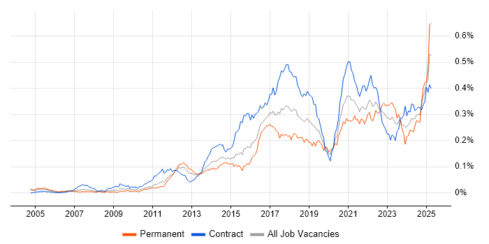 Job vacancy trend for Integration Patterns in London Job vacancy trend for Integration Patterns in London