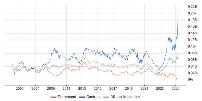 Job vacancy trend for Integration Project Manager in London Job vacancy trend for Integration Project Manager in London