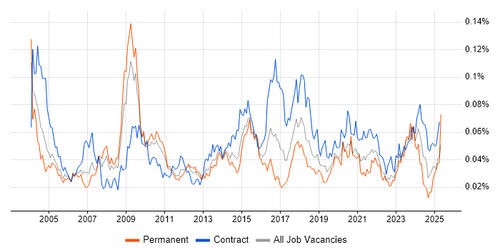 Job vacancy trend for Integration Specialist in London Job vacancy trend for Integration Specialist in London