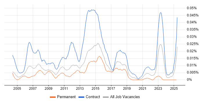 Job vacancy trend for Integration Test Analyst in London Job vacancy trend for Integration Test Analyst in London