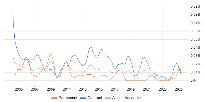 Job vacancy trend for Integration Tester in London