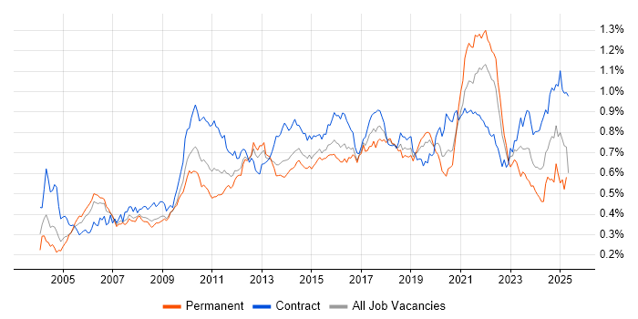 Job vacancy trend for Integration Testing in London Job vacancy trend for Integration Testing in London