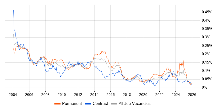 Intel job vacancy trend in London