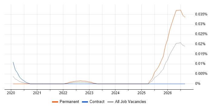 Intelligent Automation Developer job vacancy trend in London