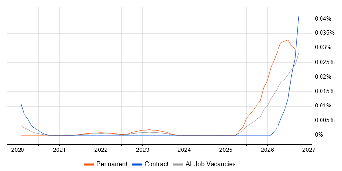 Intelligent Automation Lead job vacancy trend in London