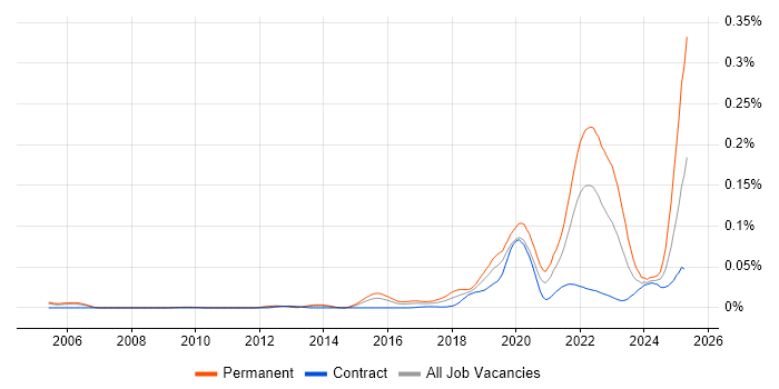 Job vacancy trend for Intelligent Automation in London Job vacancy trend for Intelligent Automation in London