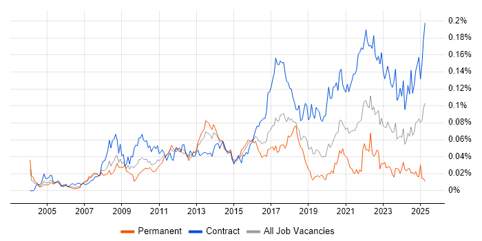 Job vacancy trend for Interaction Designer in London Job vacancy trend for Interaction Designer in London