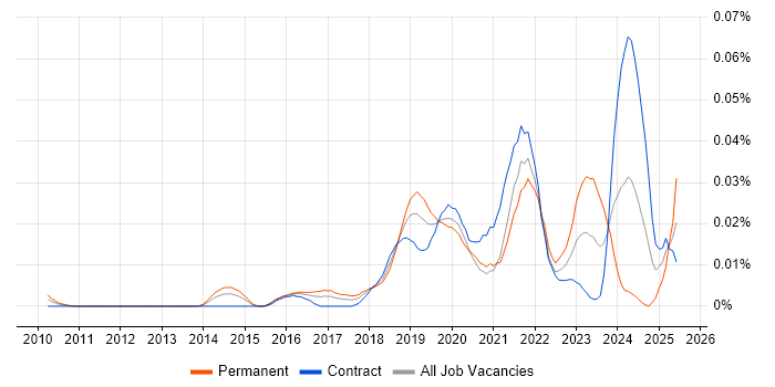 Job vacancy trend for Interactive Application Security Testing in London