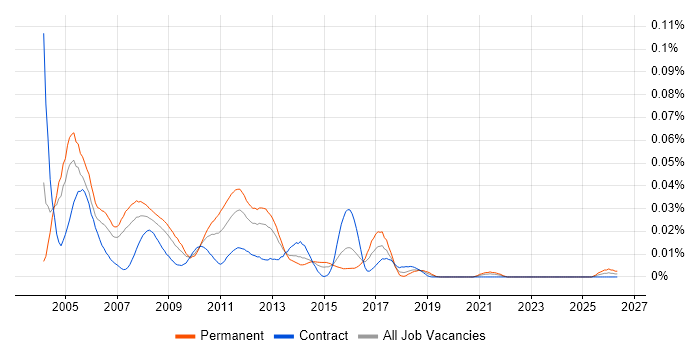 Interactive Developer job vacancy trend in London