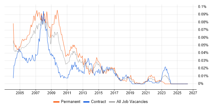 Interactive Media job vacancy trend in London