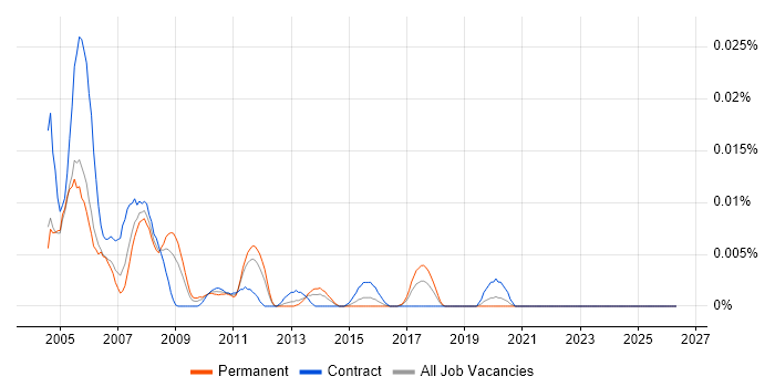 Interactive Producer job vacancy trend in London