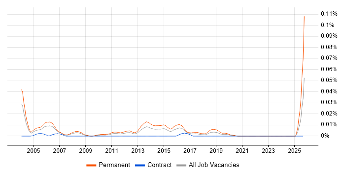 Internal Account Manager job vacancy trend in London Internal Account Manager job vacancy trend in London