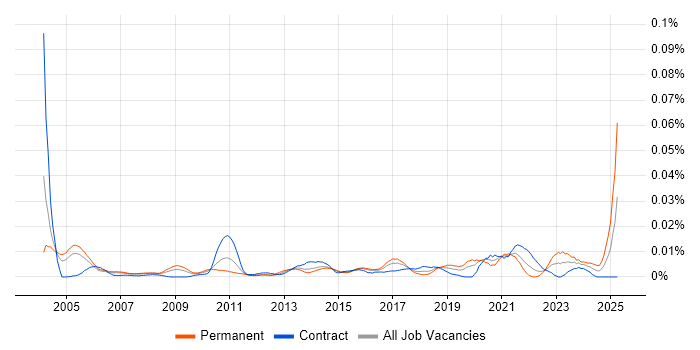 Job vacancy trend for Internal Audit Manager in London