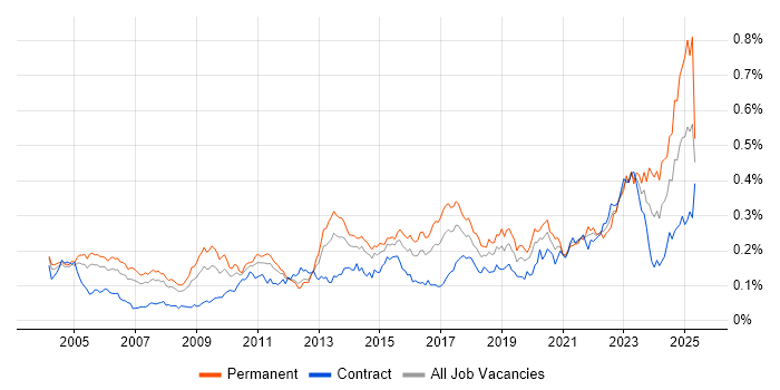 Job vacancy trend for Internal Audit in London Job vacancy trend for Internal Audit in London