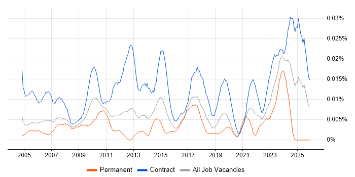 Internal Communications Manager job vacancy trend in London