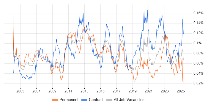 Job vacancy trend for International Banking in London