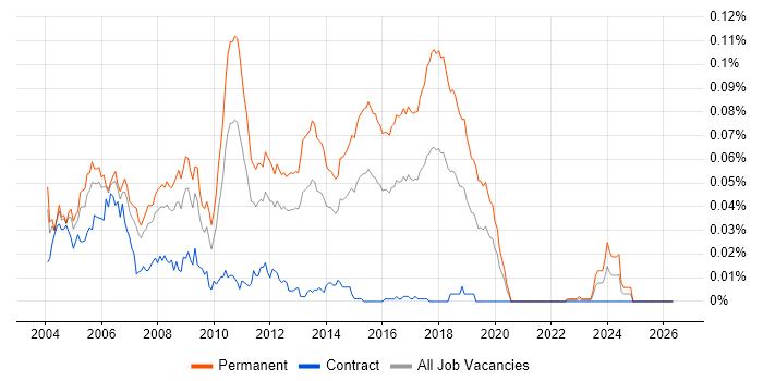 Internet Developer job vacancy trend in London