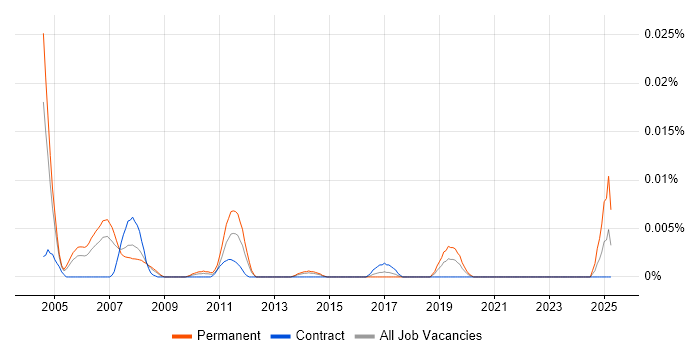 Job vacancy trend for Internet Investigator in London Job vacancy trend for Internet Investigator in London