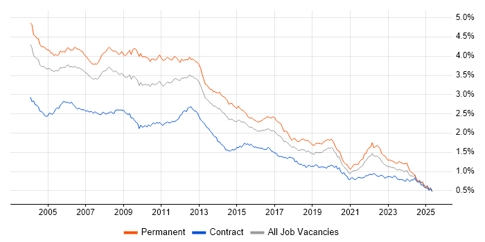 Job vacancy trend for Internet in London Job vacancy trend for Internet in London