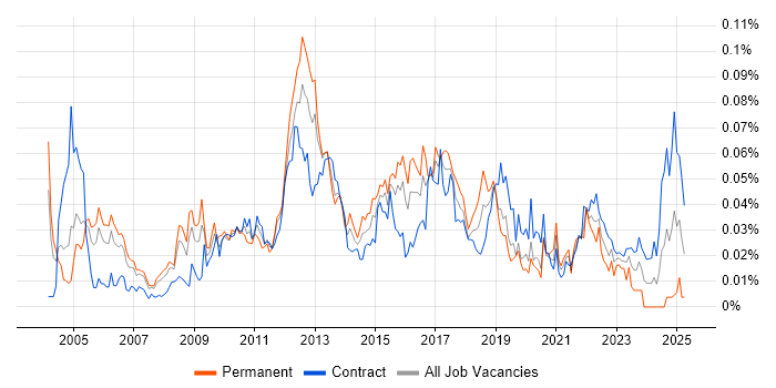 Job vacancy trend for InterSystems Cache in London Job vacancy trend for InterSystems Cache in London