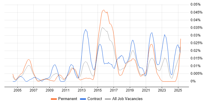 Job vacancy trend for InterSystems in London