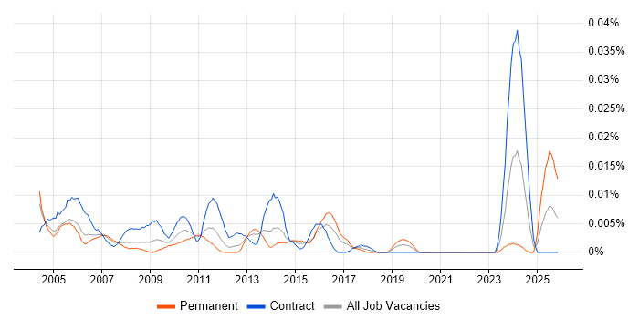 Intranet Administrator job vacancy trend in London