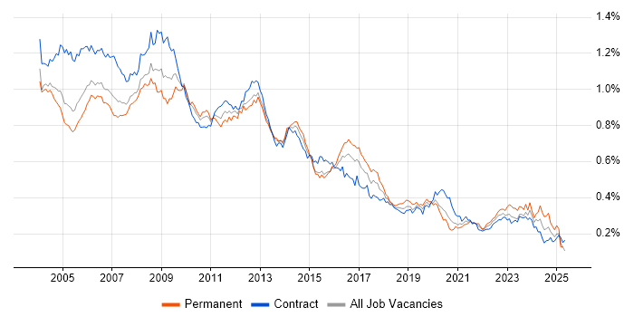 Job vacancy trend for Intranet in London Job vacancy trend for Intranet in London