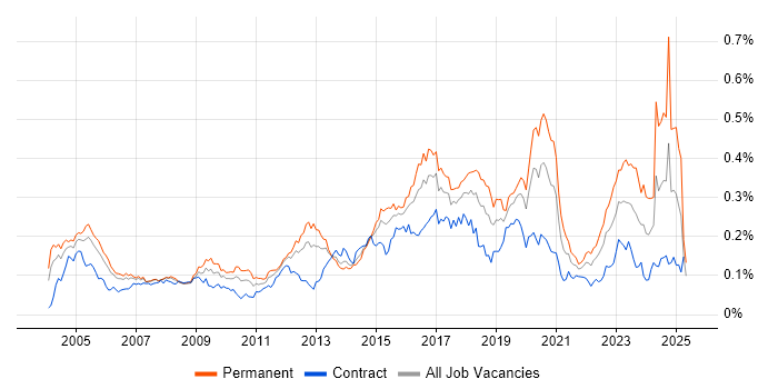 Job vacancy trend for Intrusion Detection in London