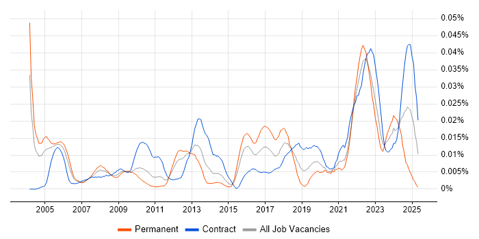 Job vacancy trend for Inventory Control in London Job vacancy trend for Inventory Control in London