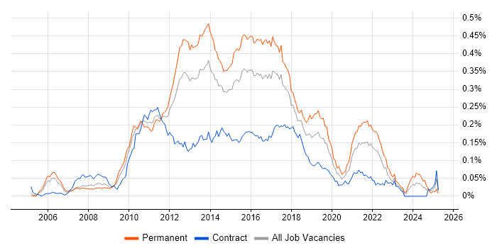 Job vacancy trend for Inversion of Control in London Job vacancy trend for Inversion of Control in London