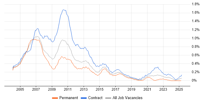Job vacancy trend for Investment Banking Business Analyst in London Job vacancy trend for Investment Banking Business Analyst in London