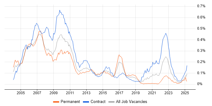 Job vacancy trend for C# Developer - Investment Banking in London