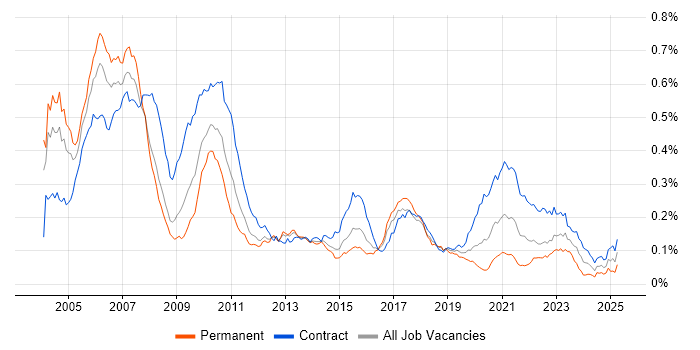 Job vacancy trend for Investment Banking Java Developer in London
