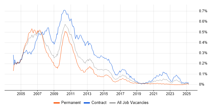 Job vacancy trend for Investment Banking Project Manager in London Job vacancy trend for Investment Banking Project Manager in London
