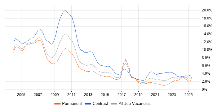 Job vacancy trend for Investment Banking in London Job vacancy trend for Investment Banking in London